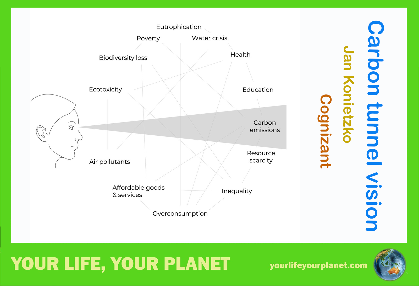 Carbon Tunnel Vision is the focus on emissions to the exclusion of waster, food, ocean health, biodiversity